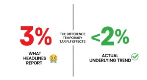 Why Core Inflation Is Actually Near 2% (Even&hellip;